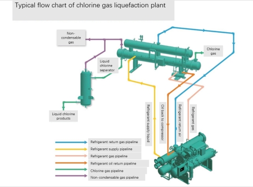 Chlorine Liquefaction Refill Cylinder Line